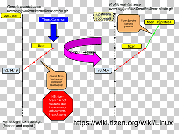 tizen linux kernel kernel.org git, linux, ángulo, texto, trama png