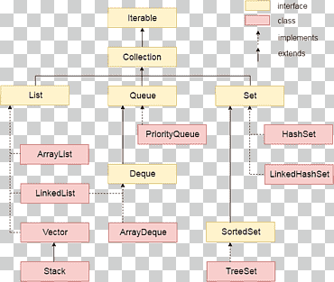 java colecciones framework iterador clase, jerarquía, ángulo, texto, clase png