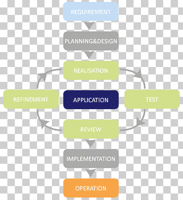 software de desarrollo de software ágil proceso de desarrollo scrum implementación software de computadora, ángulo, texto, logo png