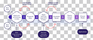 aprendizaje automático de datos preprocesamiento inteligencia artificial scikit-learn, aprendizaje automático, púrpura, ángulo, texto png