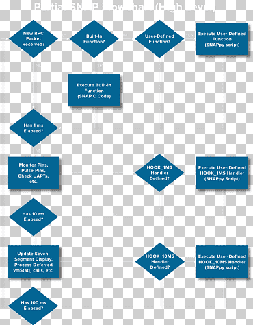 رسم تخطيطي يحركه الحدث البرمجة Flowchart برمجة الكمبيوتر ، Eventdriven البرمجة, نص, شعار, آخرون png