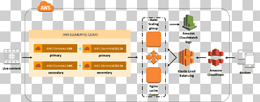 Amazon Web Services Streaming media الحوسبة السحابية AWS Lambda AWS Elemental ، الحوسبة السحابية, amazon Web Services, Streaming Media, cloud Computing png