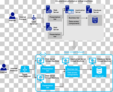 أنماط الهندسة السحابية: استخدام برنامج Microsoft Azure Microsoft Azure SQL Database Cloud Application Application ، خادم افتراضي, نص, كمبيوتر, شعار png
