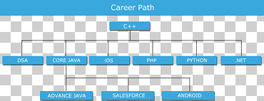 Java Programmer Programming language Career PHP, career path, blue, angle, text png