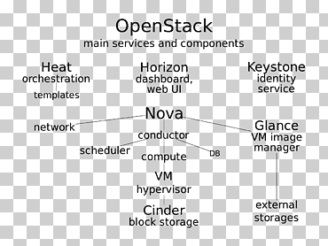 Документ OpenStack Computer Software Облачные вычисления Информация, облачные вычисления, угол, текст, прямоугольник png