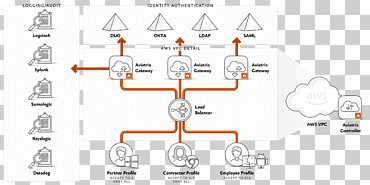 Amazon Web Services Облачные вычисления Google Cloud Platform Microsoft Azure Diagram, облачные вычисления, компьютерная сеть, угол, текст png