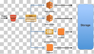 amazon.com amazon s3 amazon servicios web aws lambda amazon elástico cómputo cloud, cloud computing, ángulo, texto, computación en la nube png