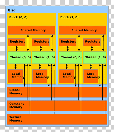 unidad de procesamiento de gráficos cuda memoria modelo computadora hilo, ángulo, texto, hilo png