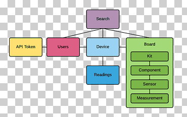 Application programming interface Method Data, Noise Pollution, angle, text, rectangle png