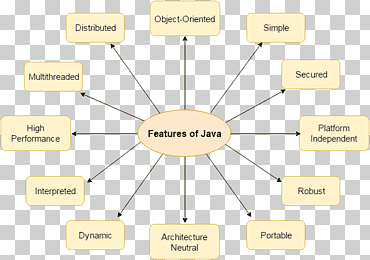 Programación orientada a objetos en Java Programación orientada a objetos en lenguaje de programación Java, Programación orientada a objetos, ángulo, texto, material png