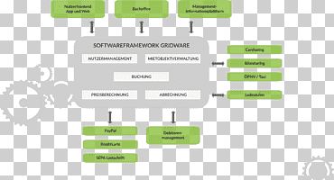 برمجيات الكمبيوتر برامج الإطار Component de software Solution stack Carsharing، Framework, متفرقات, زاوية, نص png
