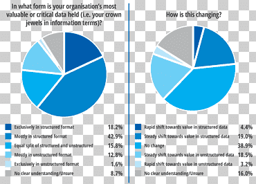 Datos no estructurados Datos semiestructurados Big Data Base de datos, datos no estructurados, texto, tecnologías de la información, estructura png