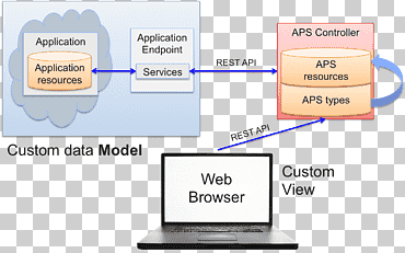 Computer Software Model–view–controller Software bus Software development, others, text, material, interface png