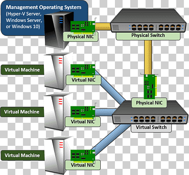 Hyper-V فتح بطاقات ومحولات شبكة vSwitch مضيف شبكة الكمبيوتر ، أوراق الانقسام, شبكة الكمبيوتر, زاوية, آخرون png