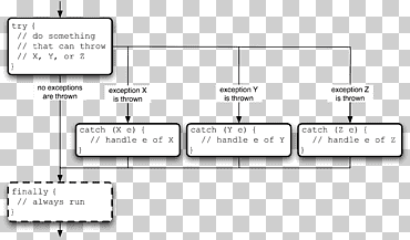 Обработка исключений Поток управления Java, шаблон Java, угол, белый, текст png