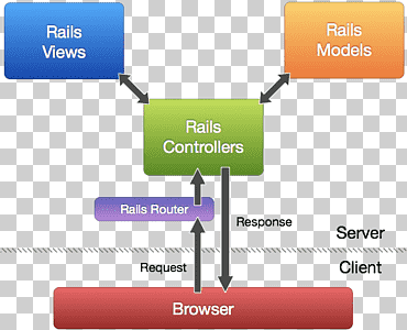 Model–view–controller Ruby on Rails Software framework Object, ruby, text, class, computer Programming png