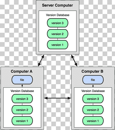Sistema distribuido de control de versiones github, control de versiones., ángulo, texto, número png