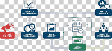Software engineering Software development process Computer Software Custom software, Development Cycle, text, logo, engineering png
