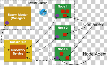 docker computer cluster node.js tutorial, cluster manager, ángulo, texto, computación en la nube png