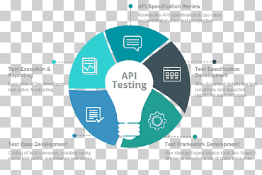 API testing Software Testing Web testing Web service Application programming interface, layers, miscellaneous, web Application, business png