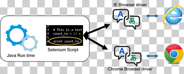 Selenium navegador web tutorial lenguaje de scripts xpath, entorno de desarrollo integrado, electrónica, texto, logo png