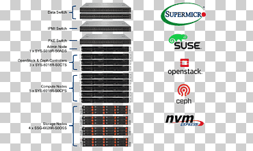 OpenStack أجهزة الكمبيوتر Ceph برامج الكمبيوتر SUSE ، الحوسبة السحابية, سحابة الحوسبة, الصلب, تكنولوجيا المعلومات png