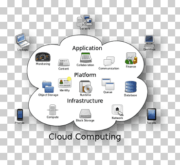 arquitectura de computación en la nube tecnología de información de almacenamiento en la nube, computación en la nube, Red de computadoras, Servicio, computadora png