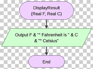 Computer programming Subroutine Function overloading Programming language, Computer, angle, text, rectangle png