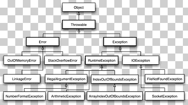 manejo de excepciones java clase tutorial herencia, lenguaje de programación, diverso, ángulo, texto png