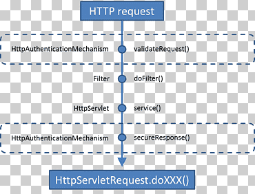El documento de implementación de la especificación de Java solicita el texto de inicio de Java Web., azul, ángulo, texto png