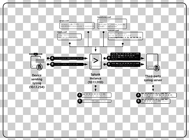 marca de tiempo del protocolo del datagrama del usuario del puerto de syslog splunk, diverso, Red de computadoras, ángulo png