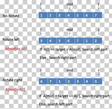 Sorted array Array data structure Binary search algorithm Sorting algorithm, others, angle, text, rectangle png