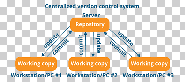 تحكم الإصدار الموزع Git Concurrent Versions System Programmer، Github, النص, الشعار, برنامج الكمبيوتر png