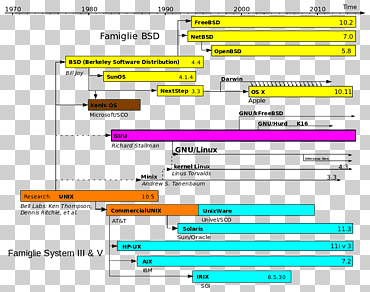 Unix-como sistemas operativos Linux, software de computadora, Linux, ángulo, texto, computadora png