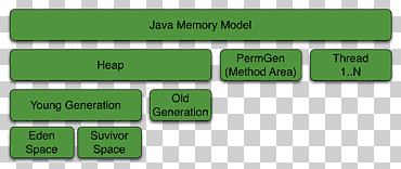 Java modelo de memoria java arquitectura de máquina virtual, diverso, ángulo, texto png