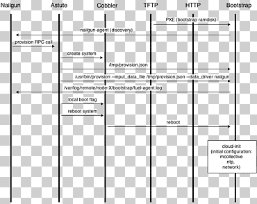 diagrama de secuencia entorno de ejecución previo al inicio openstack arquitectura de software mirantis, cloud computing, ángulo, blanco, texto png