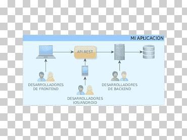 Application programming interface Computer programming Expression, Representational State Transfer, infographic, english, text png