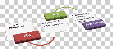 Modal testing Computer Software Software Testing Software development Project, principles mathematical analysis, computer Hardware, altair Engineering, software Testing png