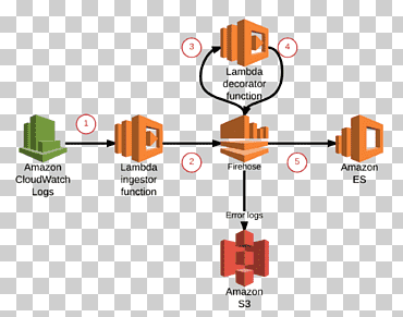 amazon.com servicios web de amazon amazon virtual private cloud aws lambda, cloud computing, Red de computadoras, ángulo, texto png