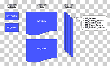 base de datos multiusuario partición de la computación en la nube modelo de datos, computación en la nube, azul, ángulo, texto png