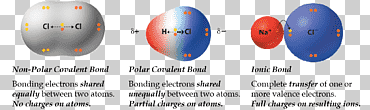 polaridad química polar enlace covalente enlace químico enlace iónico, electrón, química, iónico png