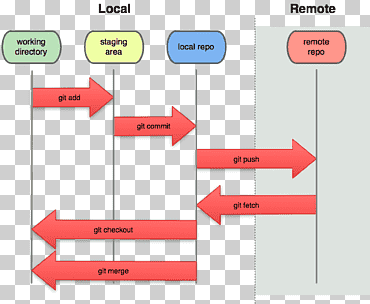 Git Project Branching Version control جيثب ، جيثب, زاوية, نص, مستطيل png