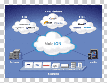 التكامل القائم على السحابة MuleSoft Software كخدمة الحوسبة السحابية والحوسبة السحابية, نص, سحابة, حوسبة سحابية png