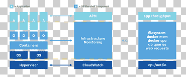 docker inmutable infraestructura contenedor apache mesos cloud computing, contenedor, azul, texto, programa de computadora png