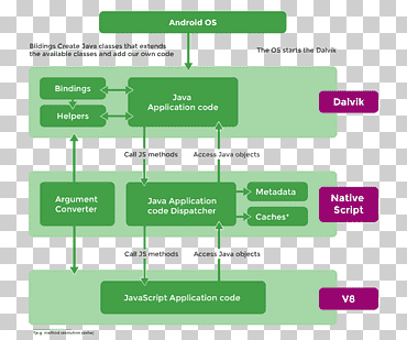 nativescript android javascript angular ios, ios android, texto, programa de computadora, teléfonos móviles png