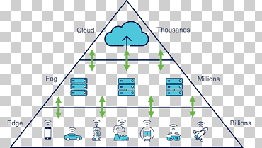 Edge computing Fog computing Архитектура облачных вычислений Шлюз, Edge Computing, угол, треугольник, облачные вычисления png