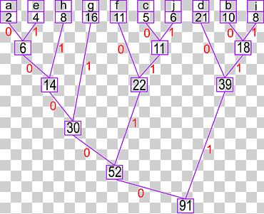 Huffman Coding Algorithm Code Tree Text ،, زاوية, نص, تناظر png