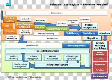 software-lebenszyklus programa de computadora boom blox software de computadora software de ingeniería, texto, programa de computadora, Ingeniería de software png