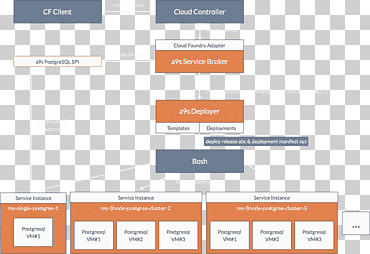 سحابة مسبك PostgreSQL Redis BOSH OpenStack ، الحوسبة السحابية, text, orange, logo png