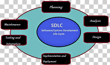 Systems development life cycle Computer Software Software development Integration testing Software Testing, Development Cycle, electronics, development, process png